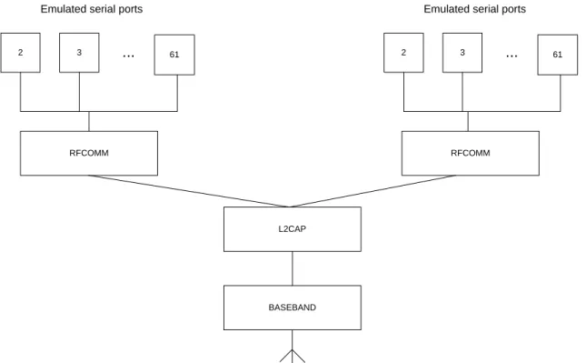 Figure 2.3: Emulating serial ports coming from two Bluetooth devices 