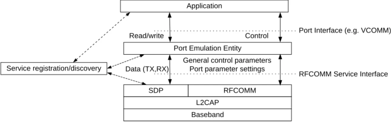 Figure 3.1 shows a model of how RFCOMM fits into a typical system. This figure  represents the RFCOMM reference model