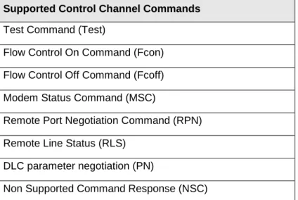 Table 4.1 shows the GSM 07.10 frame types that are supported in RFCOMM.  