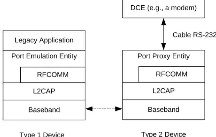 Figure 7.1 shows the two device types that the RFCOMM protocol supports. 