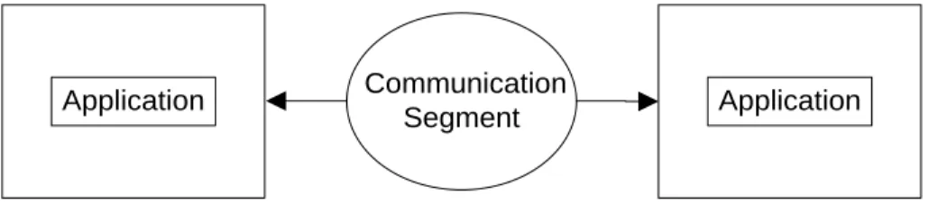 Figure 1.1: RFCOMM Communication Segment 