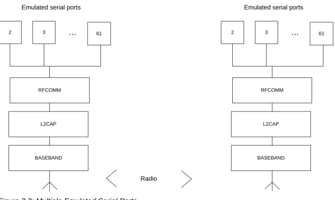 Figure 2.2: Multiple Emulated Serial Ports. 