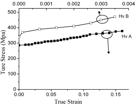 Figure 4. True stress and strain diagram for stretching ma-terial plates after converting from engineering stress and strain