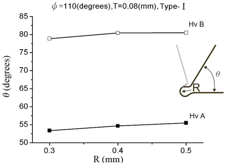 Figure 5. The effects of bending radius at the bottom of the laser shutter on the spring-back angle