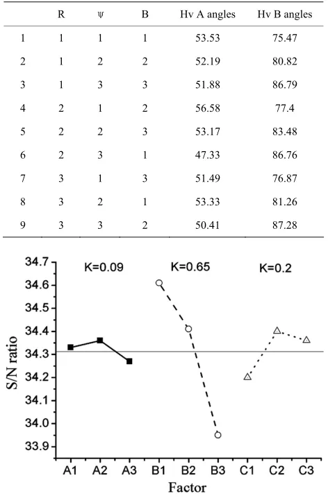 Figure 11. Taguchi LTB factor diagram for Hv A. 