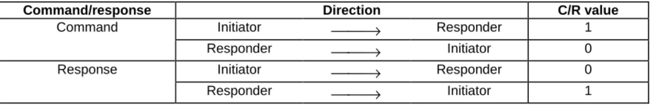 Table 1: Command/response bit usage