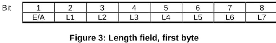 Figure 4: Length field, second byte The length field shall always be present, even if the data field is empty.