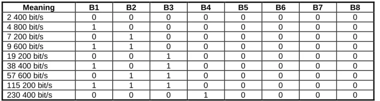 Table 12: Meaning of B-bits