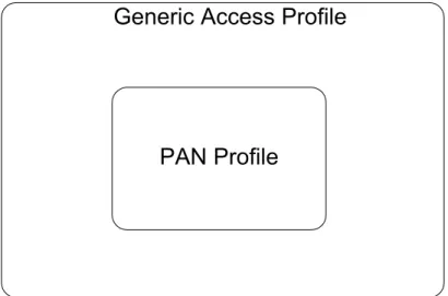 Figure 1: Bluetooth Profile Hierarchy 