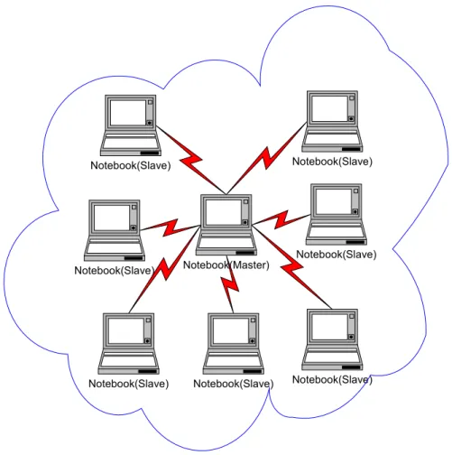 Figure 3: Single Piconet Personal Ad-hoc Network 