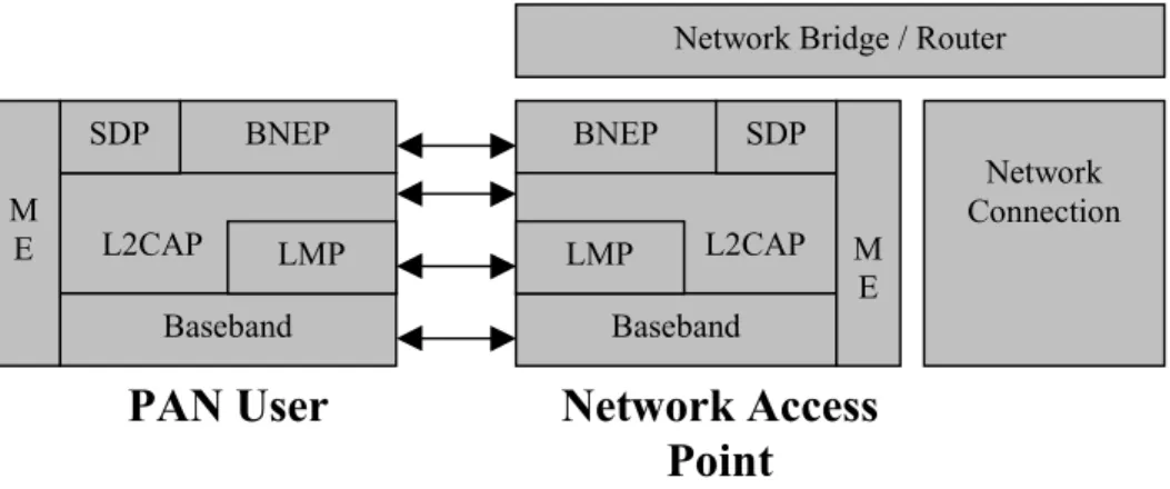 Figure 4 Network Access Point Profile Stack for Phase I 