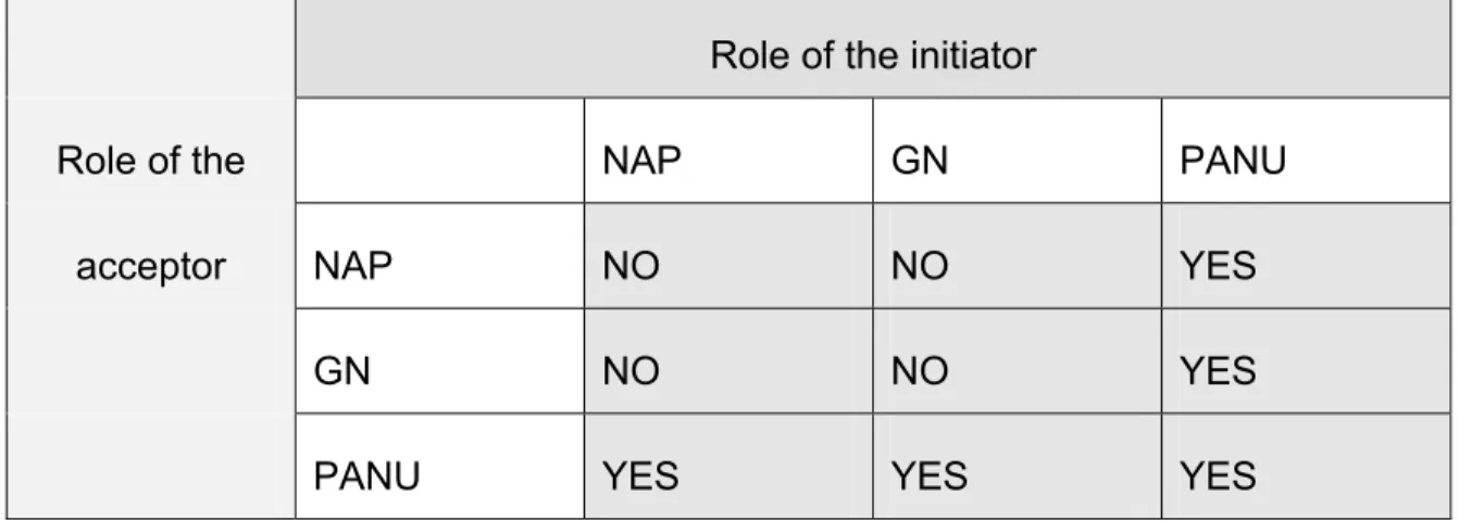 Table 1: Valid interactions between the three PAN profile roles 