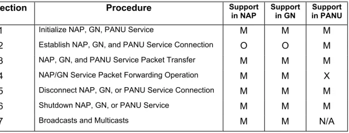 Table 4 NAP/GN/PANU Service  