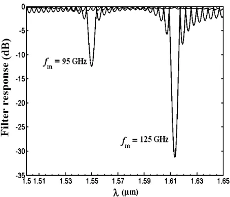 Figure 6. Effect of (a) amplitude modulation index km and (b) modulating current Im on the filter response