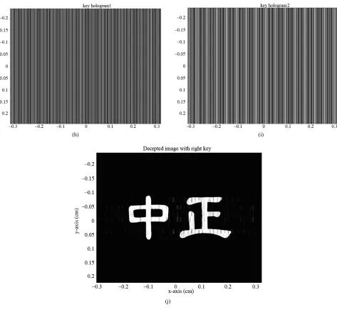 Table 2. Simulations of estimated phase-step value Δφ and mean square error and SNR of the decrypted images