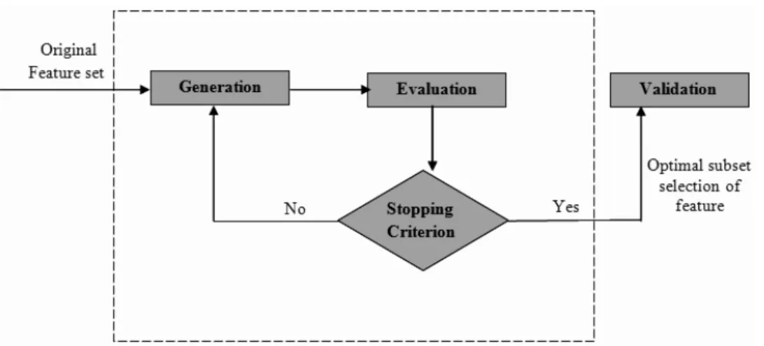Fig. 1. Diagrammatic Representation of a General Feature Selection Method.