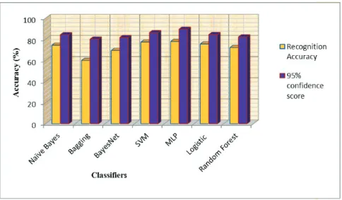Fig. 2. Illustration of Recognition Accuracies and its Corresponding 95% Conﬁdence Scores using Seven Classiﬁers on Handwritten Bangla Word Recognition Database.
