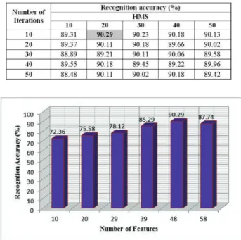 Table 1. Recognition Accuracies of the Present HS Algorithm for Different Parameter Values of HMS and Number of Iterations (best case is shaded in Gray and Styled in bold).