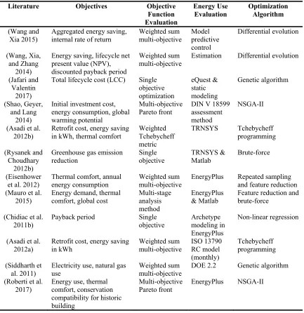 Table 2 Literature review on building retrofit optimization  