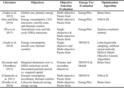 Table 2 lists research related to building retrofit optimization and methods. These studies 