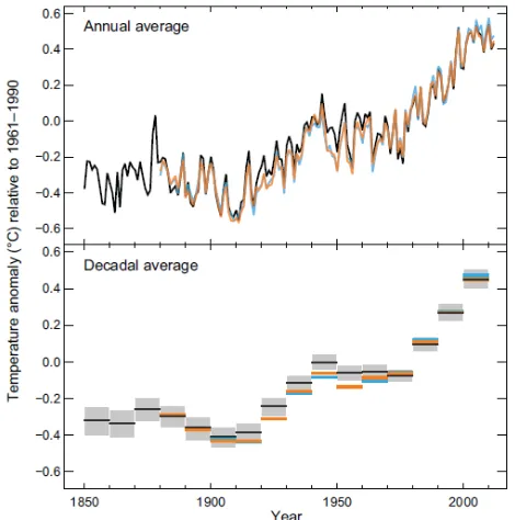 Fig. 2 (IPCC 2013) (Top panel: annual mean values. Bottom panel: decadal mean values including the estimate of Observed annually averaged combined land and ocean surface temperature anomaly 1850 – 2012 uncertainty for one dataset (black)
