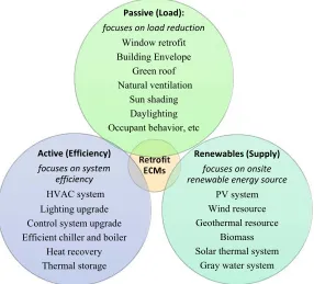 Fig. 3 Categories of building retrofit ECMs 