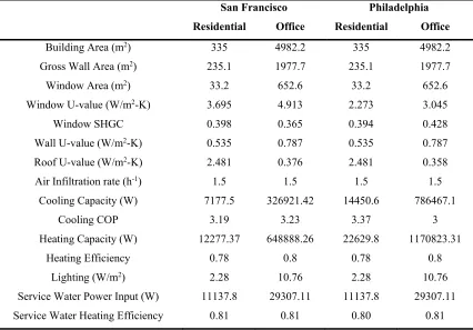 Table 4 Major model parameter for the two buildings in San Francisco and Philadelphia 
