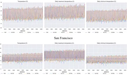 Fig. 12 Downscaled monthly mean temperature, daily maximum and minimum temperature under different 