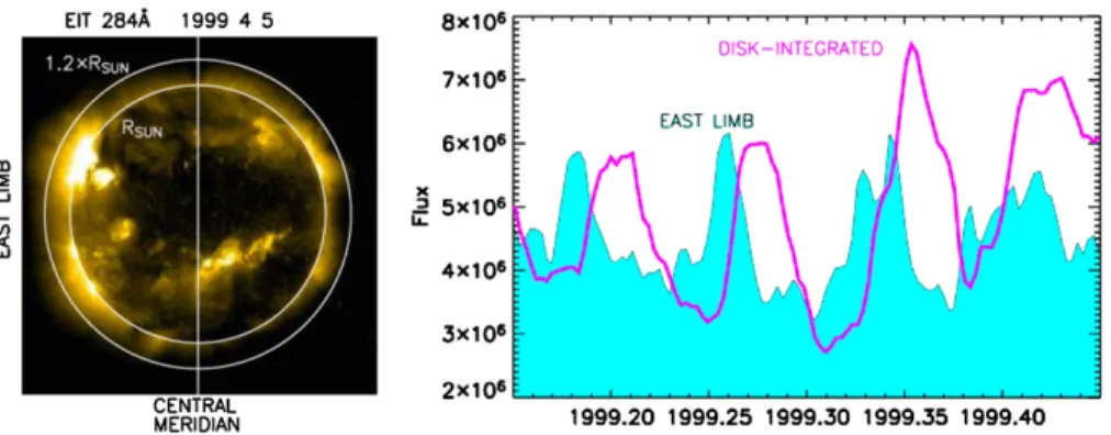Figure 5 Forecasting technique for solar irradiance. Shown on the left are aspects of the solar disk utilized to develop a predictive capability