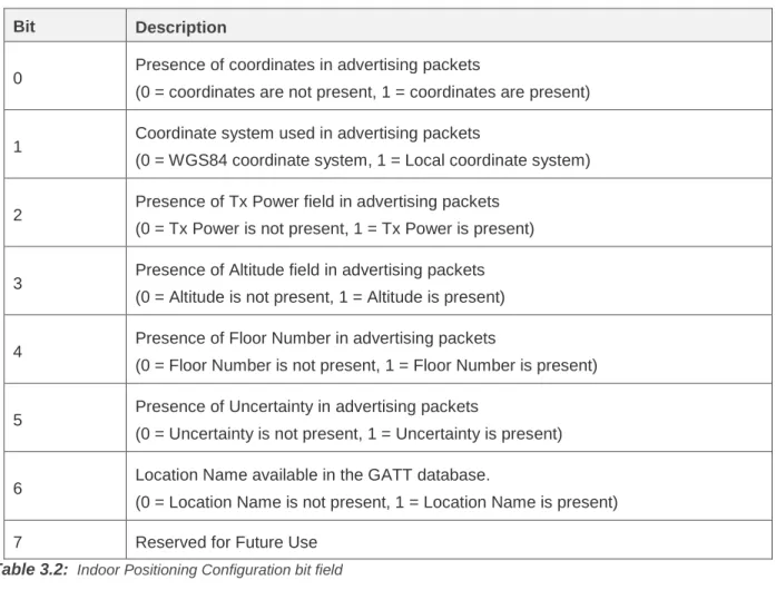 Table 3.2:   Indoor Positioning Configuration bit field 