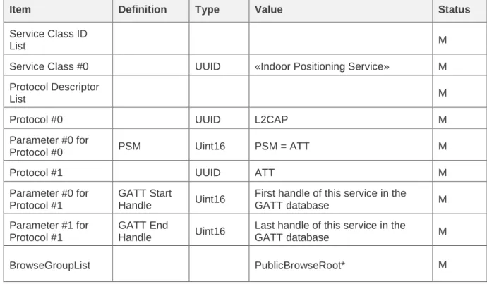 Table 4.1:   SDP Record 