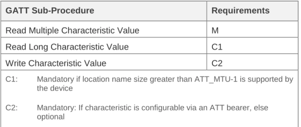 Table 1.1 :  Table showing additional GATT sub-procedures 