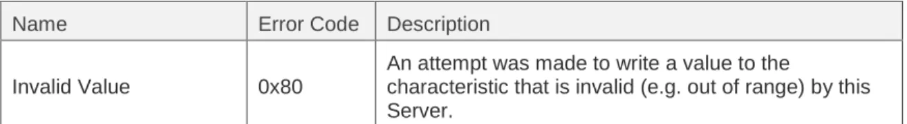 Table 1.2:  Attribute Protocol Application Error code defined by this service 