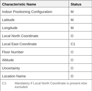 Table 2.1:   The Characteristics defined for the Indoor Positioning Service 
