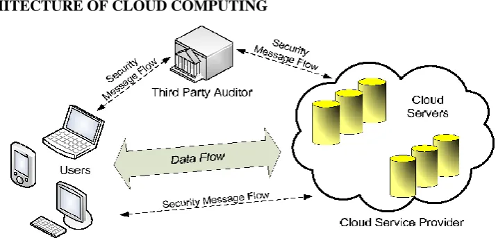 Fig. 1: The Architecture of Cloud Cloud Data Storage Service 