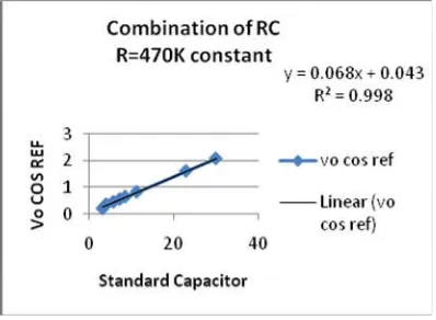 Fig. 5 a) shows the results obtained from measurement of standard capacitor and their respective Vo COS REF, which gives 99.84% linearity in case of measurement of capacitance