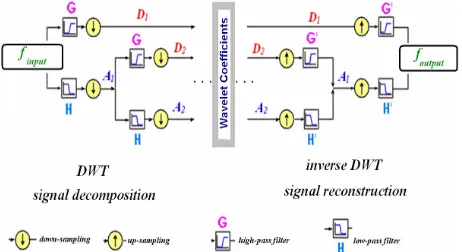 Figure 3. Signal decomposition using DWT and reconstruc-tion using inverse DWT. 