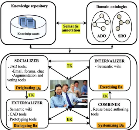 Figure 2. A knowledge management framework in SRE ba- sed on SECI model.  