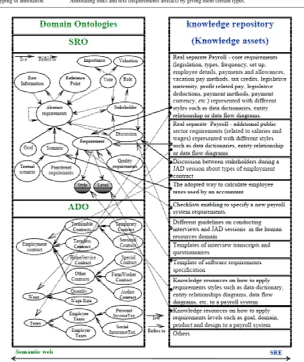 Figure 3. Use of domain ontologies in SRE within a virtual Payroll project. 