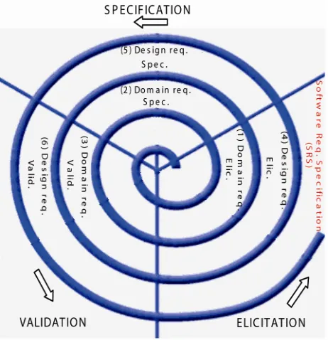 Table 4 shows how the key elicitation SRE techniques interviewing; observation; and questionnaires are used dur-ing the first phase of domain requirements elicitation, through the four subsystems of our framework: “Socializer”, “Externalizer”, “Combiner”, 