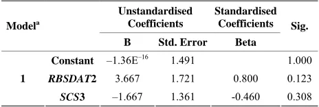 Table 3. Coefficients. 