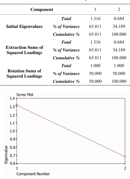 Table 5. Total variance explained. 