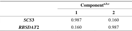 Table 6. Component matrix. 