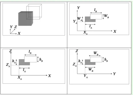 Figure 1. Boxes Overlaps. tion in Illustrates overlap condition in verlap condition in (a): Two overlapped boxes; (b): X and Y; (c): Illustrates o- X and Z; (d): Illustrates overlap condi-Y and Z