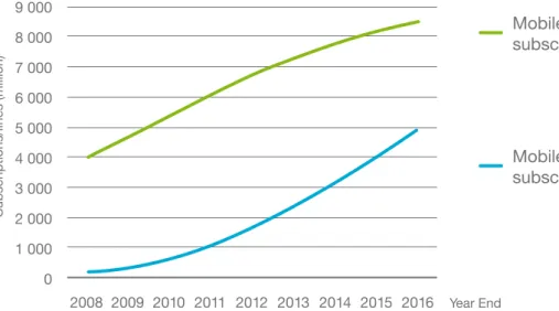 Figure 1. Mobile broadband subscription growth from 2008-2016 excluding M2M. (Source: internal Ericsson)