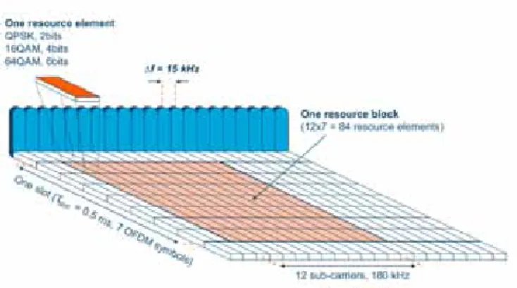 Table 1 presents the different frequency bands stated  for both FDD and TDD that are defined in 3GPP  release 10, April 2011