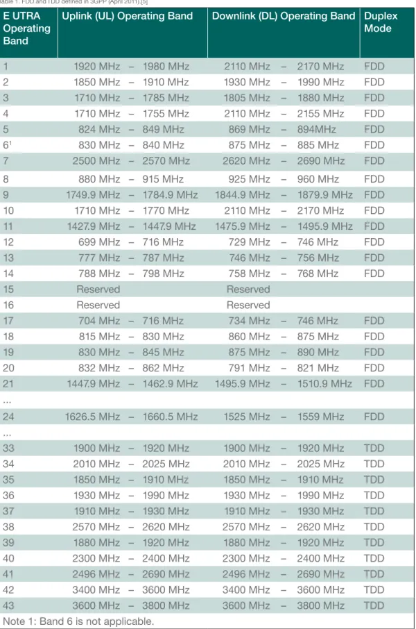Table 1. FDD and TDD defined in 3GPP (April 2011).[5]