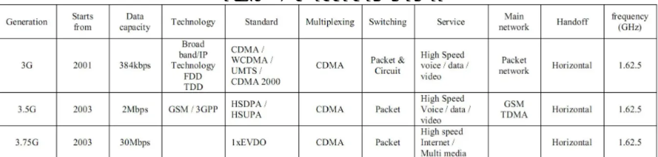 TABLE 3: 3G CHARACTERISTICS 
