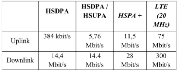 TABLE 4: UPLINK AND DOWNLINK DATA RATES COMPARED TO HSPA AND LTE (UMTS FORUM,  2008) 