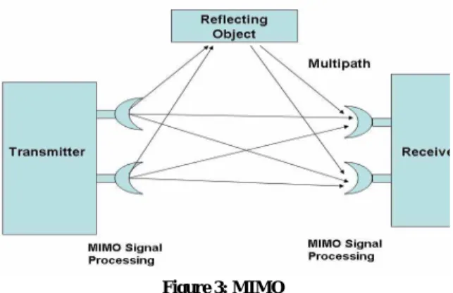 FIGURE 2: OFDM 